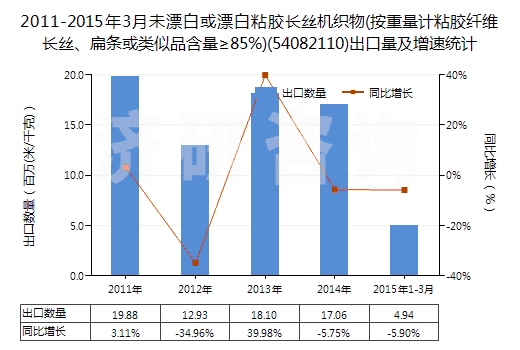 2011-2015年3月未漂白或漂白粘膠長絲機織物(按重量計粘膠纖維長絲、扁條或類似品含量≥85%)(54082110)出口量及增速統(tǒng)計